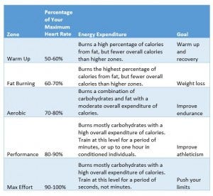 Heart Rate Zones 2